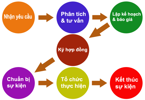 48 Câu Hỏi Tổ Chức Sự Kiện